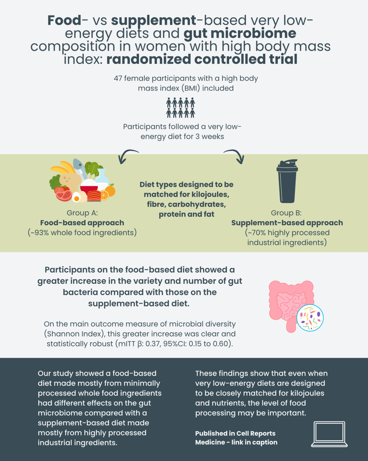World-First Clinical Trial Confirms Be Fit Food’s Whole-Food Advantage for Weight Loss and Gut Health