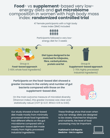 World-First Clinical Trial Confirms Be Fit Food’s Whole-Food Advantage for Weight Loss and Gut Health